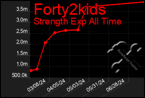 Total Graph of Forty2kids