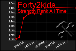 Total Graph of Forty2kids