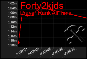 Total Graph of Forty2kids