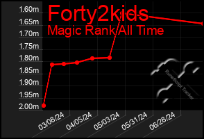 Total Graph of Forty2kids