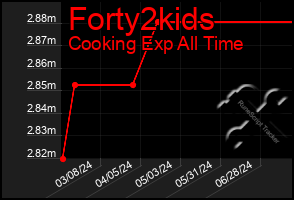 Total Graph of Forty2kids