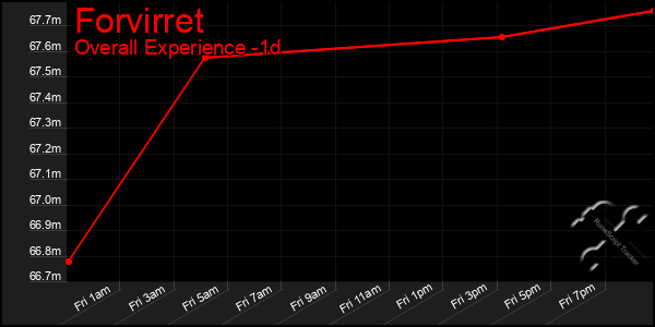 Last 24 Hours Graph of Forvirret