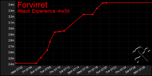 Last 31 Days Graph of Forvirret