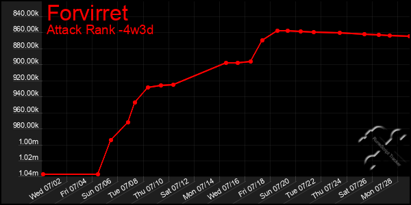 Last 31 Days Graph of Forvirret