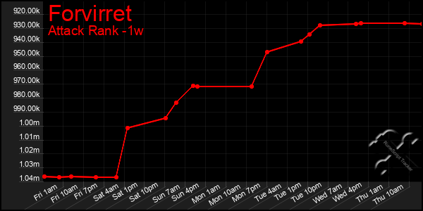 Last 7 Days Graph of Forvirret