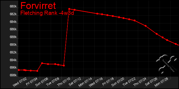 Last 31 Days Graph of Forvirret