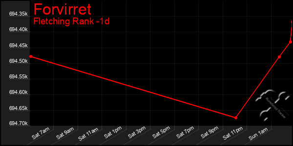 Last 24 Hours Graph of Forvirret