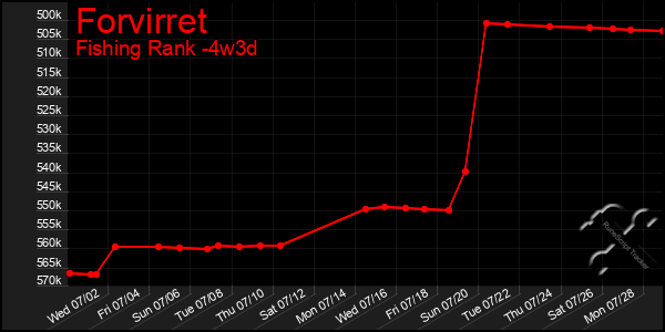 Last 31 Days Graph of Forvirret