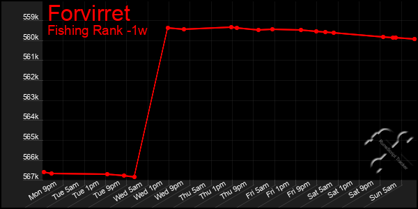 Last 7 Days Graph of Forvirret