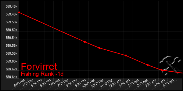 Last 24 Hours Graph of Forvirret
