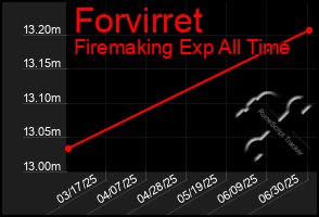 Total Graph of Forvirret