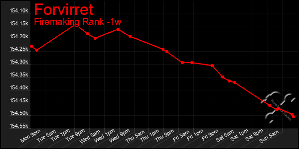 Last 7 Days Graph of Forvirret