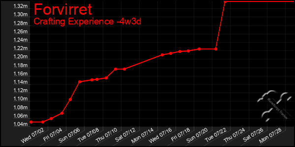 Last 31 Days Graph of Forvirret