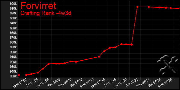 Last 31 Days Graph of Forvirret