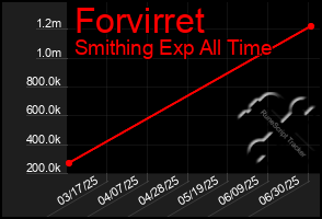 Total Graph of Forvirret