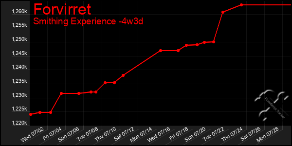 Last 31 Days Graph of Forvirret