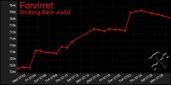 Last 31 Days Graph of Forvirret