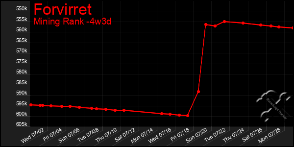 Last 31 Days Graph of Forvirret