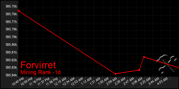 Last 24 Hours Graph of Forvirret