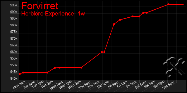 Last 7 Days Graph of Forvirret