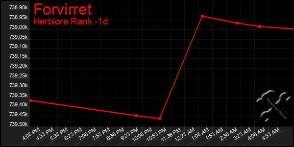 Last 24 Hours Graph of Forvirret