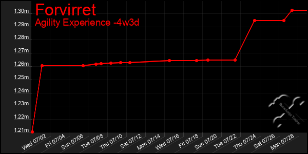 Last 31 Days Graph of Forvirret