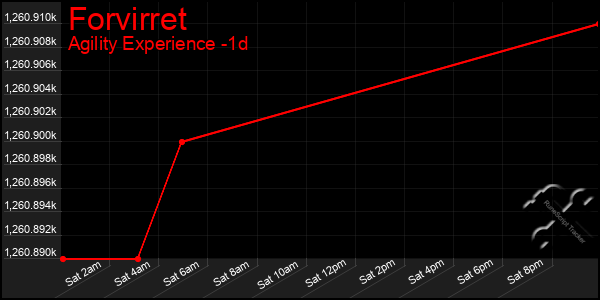 Last 24 Hours Graph of Forvirret