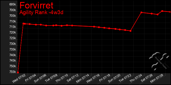 Last 31 Days Graph of Forvirret