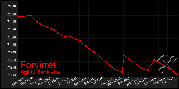 Last 7 Days Graph of Forvirret