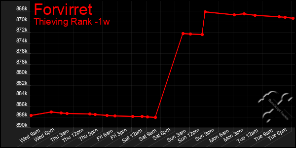 Last 7 Days Graph of Forvirret