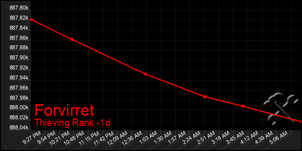 Last 24 Hours Graph of Forvirret