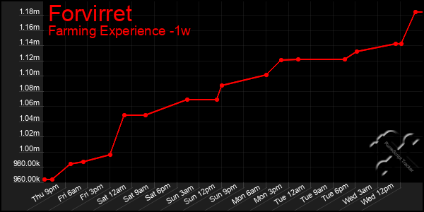 Last 7 Days Graph of Forvirret