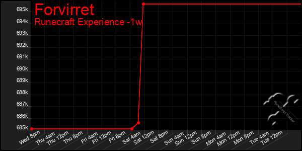Last 7 Days Graph of Forvirret