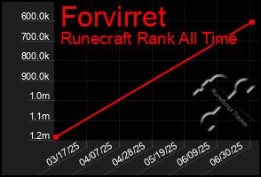 Total Graph of Forvirret