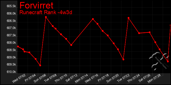 Last 31 Days Graph of Forvirret