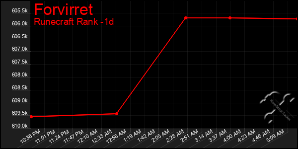 Last 24 Hours Graph of Forvirret