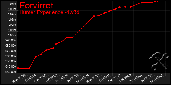 Last 31 Days Graph of Forvirret