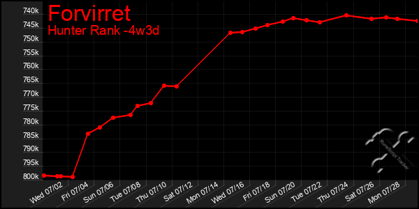 Last 31 Days Graph of Forvirret
