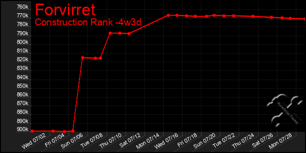 Last 31 Days Graph of Forvirret