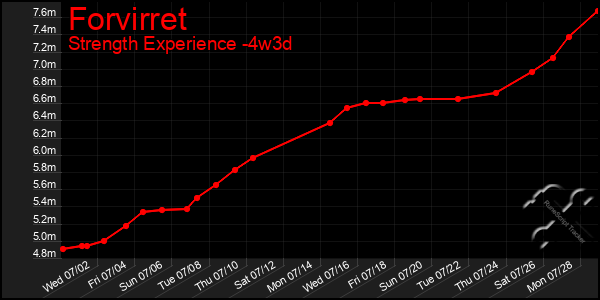 Last 31 Days Graph of Forvirret