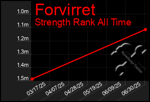 Total Graph of Forvirret