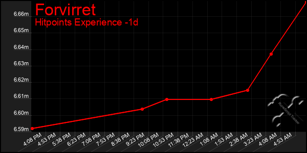 Last 24 Hours Graph of Forvirret
