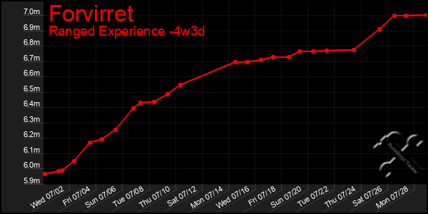 Last 31 Days Graph of Forvirret