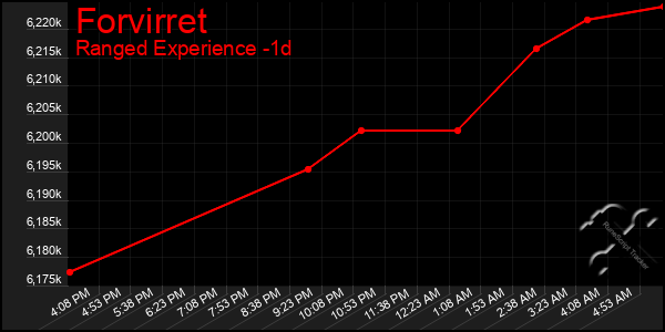 Last 24 Hours Graph of Forvirret