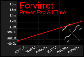 Total Graph of Forvirret