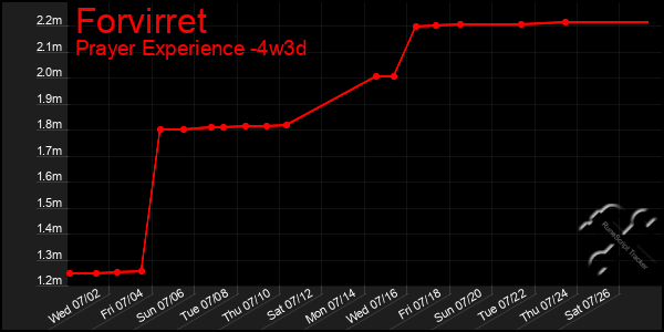 Last 31 Days Graph of Forvirret