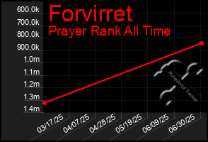 Total Graph of Forvirret