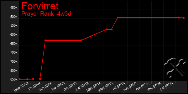 Last 31 Days Graph of Forvirret