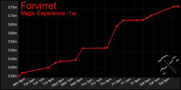 Last 7 Days Graph of Forvirret