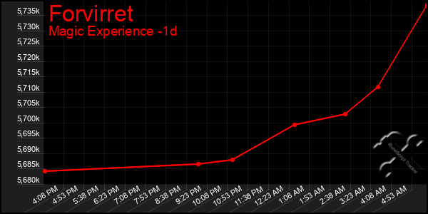 Last 24 Hours Graph of Forvirret